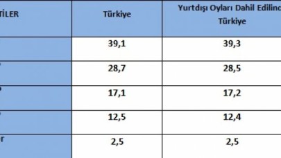 AKPnin oy oranı % 39