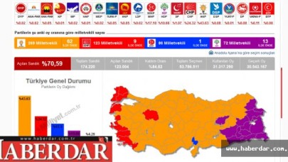YÜZDE 84 KATILIM VAR