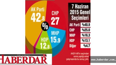 Son Seçim Anketinde Partilerin Oy Oranı