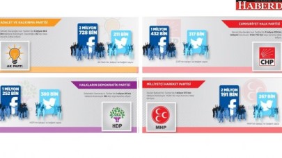 Hangi partinin sosyal medyada kaç takipçisi var?