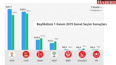 Beylikdüzünde AKP oylarını 7 puan artırdı!
