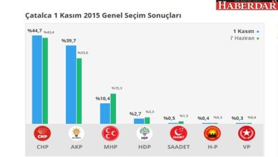 Çatalcada CHP birinci oldu ama!