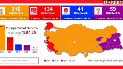 HDPve MHP eridi, AKPnin zaferi!