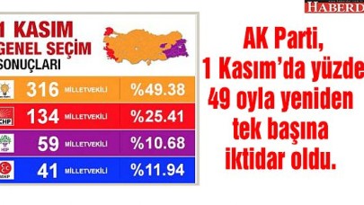 AK Parti tek başına iktidar