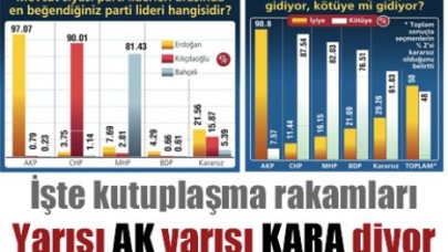 Yüzde 50 iyimser Yüzde 48 kötümser