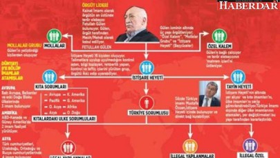 FETÖnün teşkilat şeması açıklandı