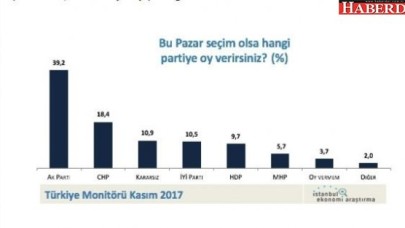 Son seçim anketi açıklandı: Bu Pazar seçim olsaydı...