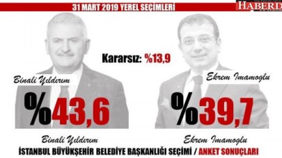 ORC anketine göre, Yıldırım: % 43.6.  İmamoğlu % 39.7.