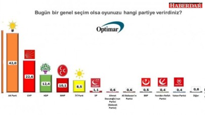 SON ANKET NE DİYOR? &quot;YENİ PARTİLER HEYECAN YARATMADI&quot;