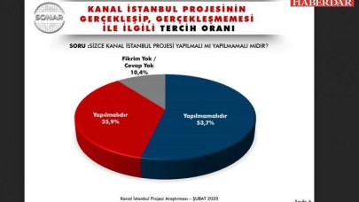 Vatandaşların 53.7si Kanal İstanbul projesinine karşı