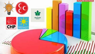 CHPye sunulan ankete göre Cumhur İttifakı % 6 oy kaybetti