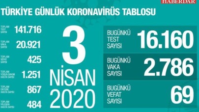 Türkiyede koronavirüsten ölenlerin sayısı 425e yükseldi