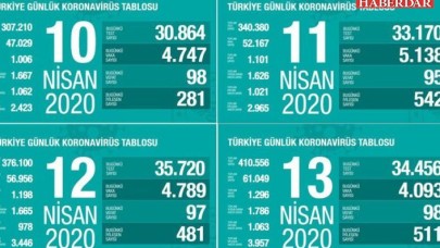 Sağlık Bakanlığı koronavirüs verilerini sabitledi mi? Açıklanan sayılardaki çarpıcı tesadüf