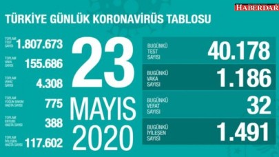 Türkiyede koronavirüsten can kaybı 4 bin 308e yükseldi