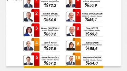 En başarılı belediye başkanları anketi