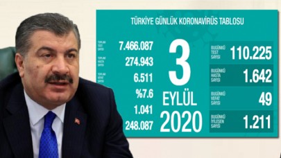 Türkiyede koronavirüsten ölenlerin sayısı 6 bin 511e yükseldi