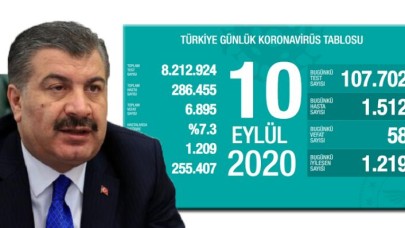 Türkiyede koronavirüs nedeniyle hayatını kaybedenlerin sayısı 6 bin 895e yükseldi