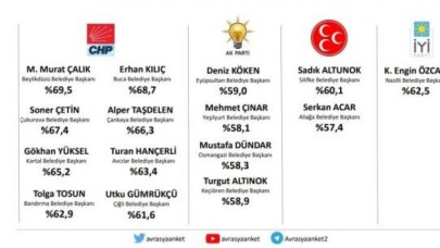 Avrasya Araştırmadan &quot;Hangi belediye başkanları başarılı?&quot; anketi! CHPli başkanlar öne çıktı