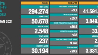 Türkiyede 11 Nisan günü koronavirüs raporu belli oldu