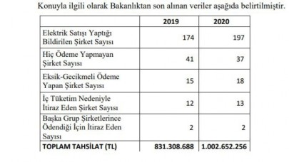 Enerji şirketlerinden vurgun: Milyonlarca liralık vergi borçları ödenmiyor