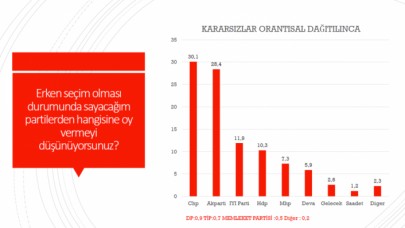 Son ankette ilk defa CHP birinci parti…