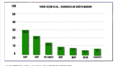  AK Parti’nin oyları nereye gidiyor?