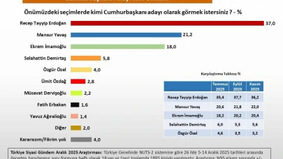 ASAL Araştırma’nın anketine göre vatandaşın Cumhurbaşkanı olarak görmek istediği isim kim?