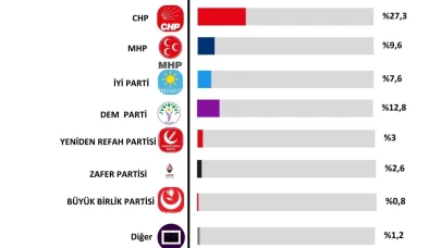 Son seçim anketine göre AK Parti ile CHP arasındaki fark…