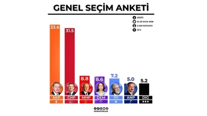 Gezici Araştırma anketinde AK Parti ve CHP arasında makas açılıyor