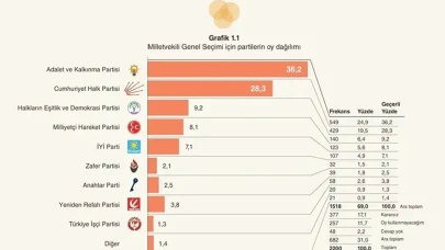 GENAR şirketi AK Parti ile CHP arasındaki derinleşen oy farkını ortaya çıkardı