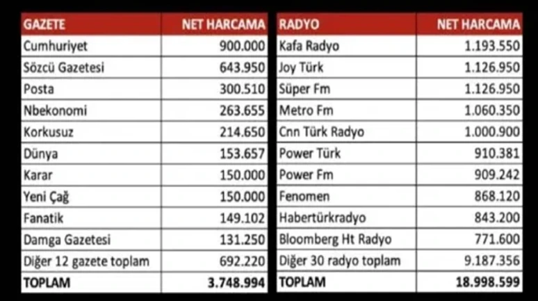 CHP'nin 2024 yerel seçim kampanyasında kime ne ödenmiş?