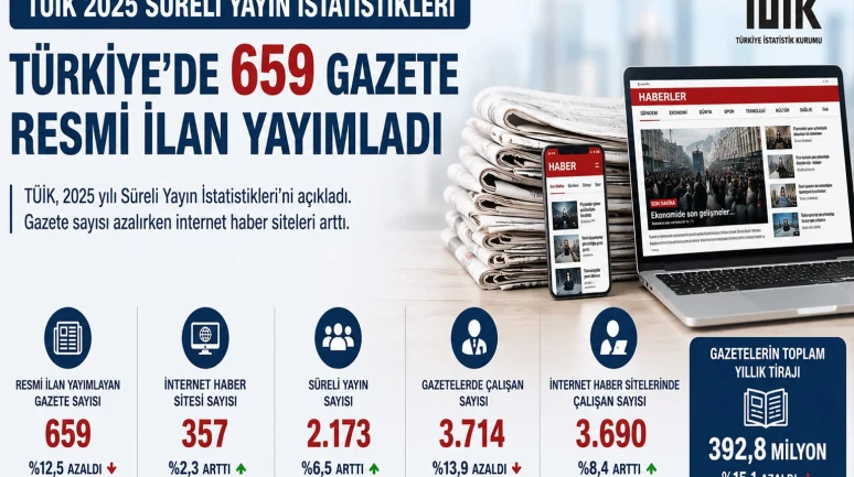 Türkiye İstatistik Kurumu (TÜİK), 2025 yılı Süreli Yayın İstatistiklerini yayımladı.